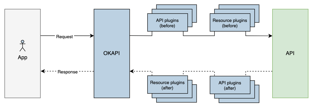 Request Flow